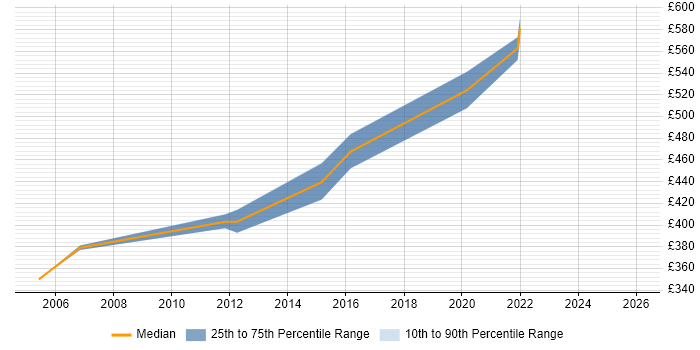 Contractor daily rate distribution trend for Technical Operations Manager job vacancies in Hampshire