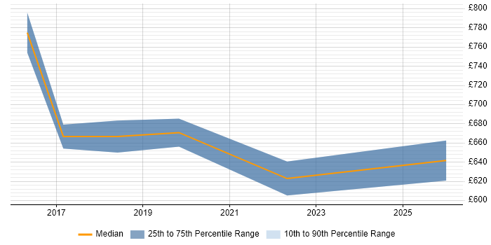 Contractor daily rate distribution trend for Technical Programme Manager job vacancies in Hampshire