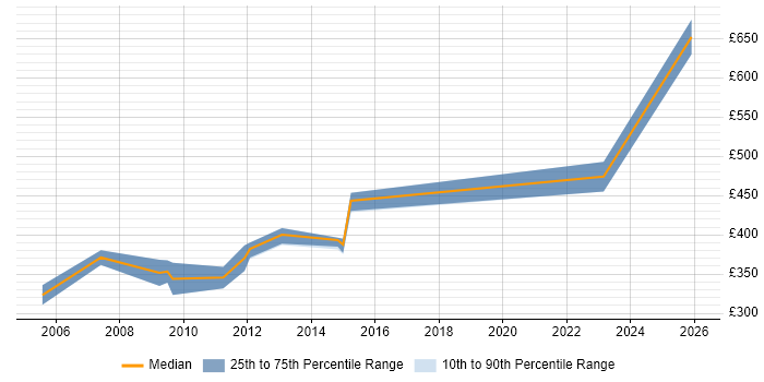 Contractor daily rate distribution trend for Technical Project Leader job vacancies in Hampshire