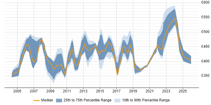 Contractor daily rate distribution trend for Technical Project Manager job vacancies in Hampshire