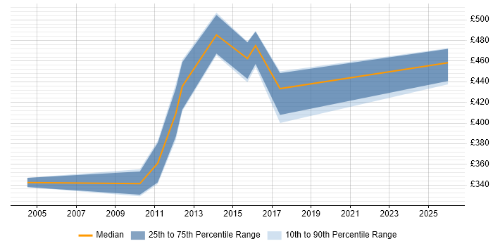 Contractor daily rate distribution trend for Technical Services Manager job vacancies in Hampshire