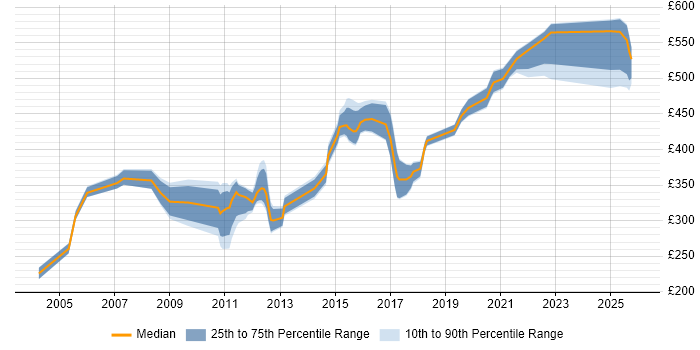 Contractor daily rate distribution trend for Technical Specialist job vacancies in Hampshire