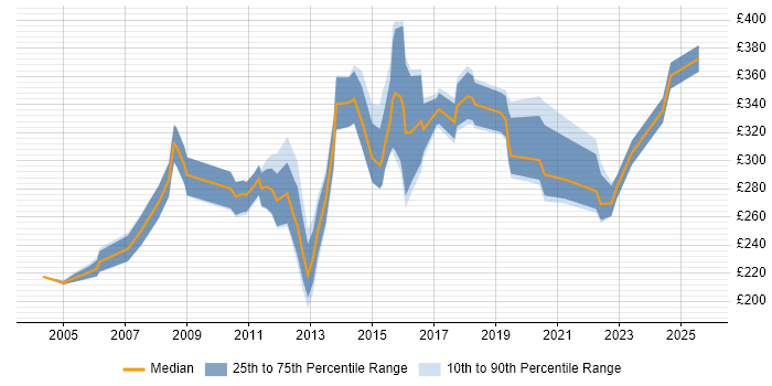 Contractor daily rate distribution trend for Technical Support job vacancies in Hampshire