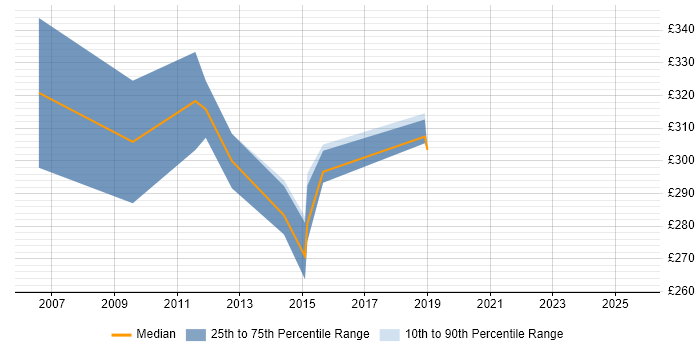 Contractor daily rate distribution trend for Technical Trainer job vacancies in Hampshire
