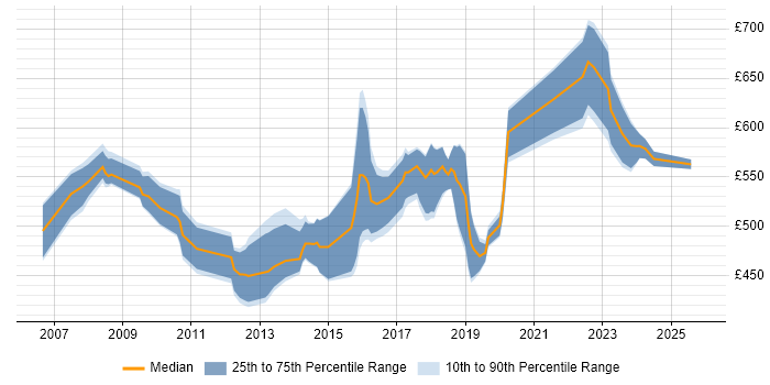 Contractor daily rate distribution trend for jobs in Hampshire citing Technology Strategy