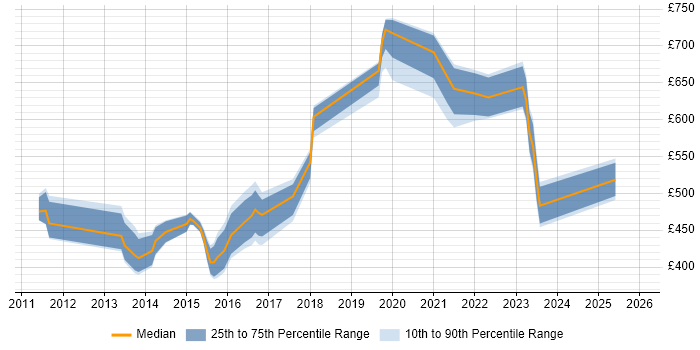 Contractor daily rate distribution trend for jobs in Hampshire citing Technology Transformation