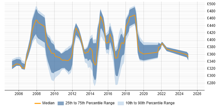 Contractor daily rate distribution trend for Telecoms Manager job vacancies in Hampshire