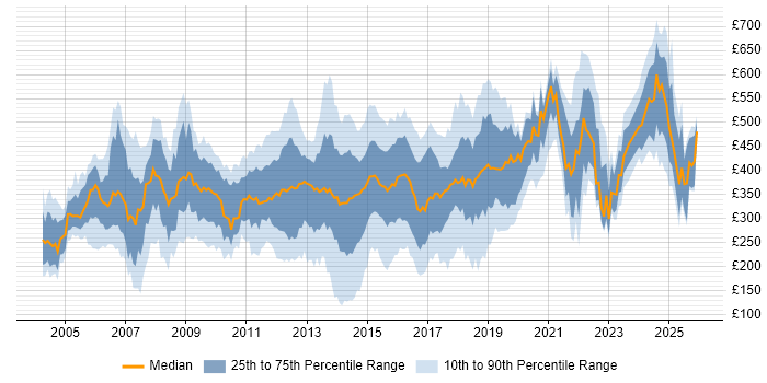 Contractor daily rate distribution trend for jobs in Hampshire citing Telecoms
