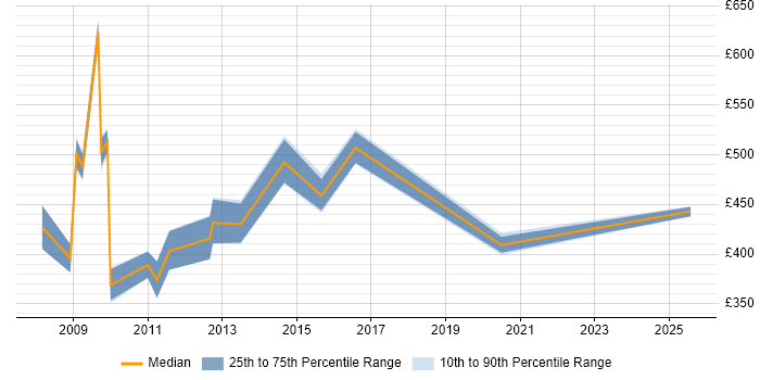 Contractor daily rate distribution trend for jobs in Hampshire citing Teradata