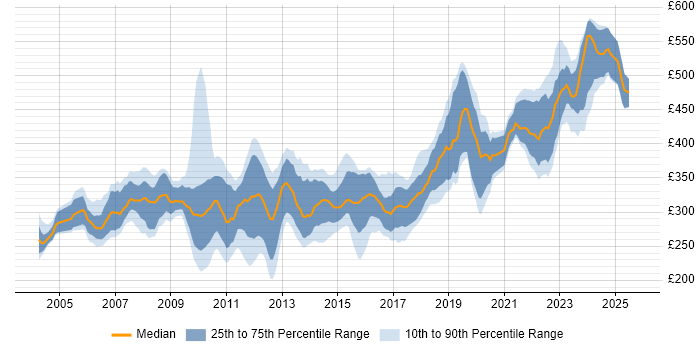 Contractor daily rate distribution trend for Test Analyst job vacancies in Hampshire