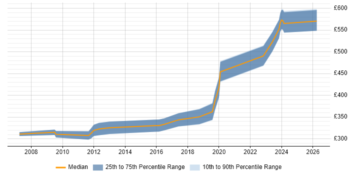 Contractor daily rate distribution trend for Test and Integration Engineer job vacancies in Hampshire