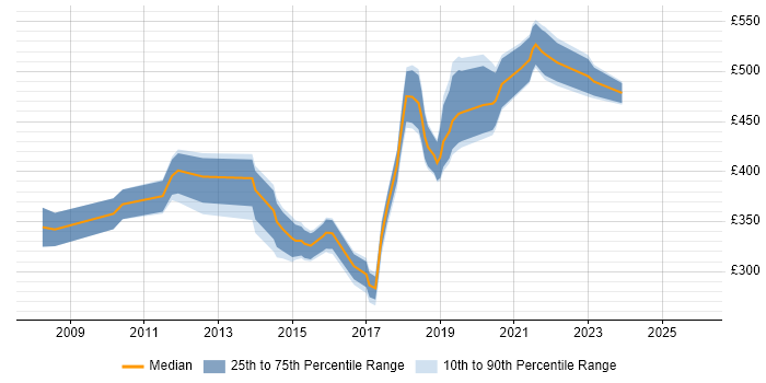 Contractor daily rate distribution trend for jobs in Hampshire citing Test Assurance