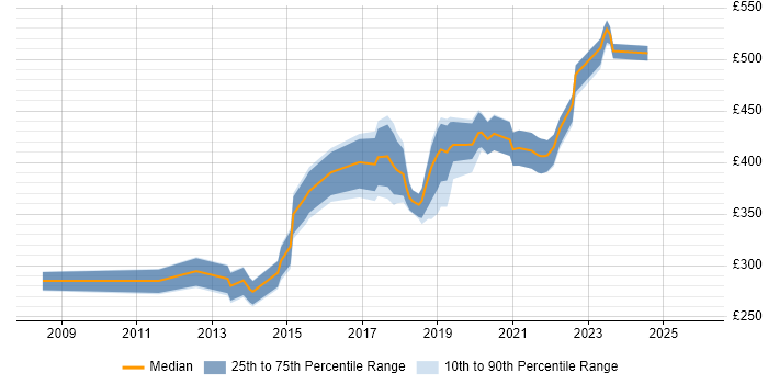 Contractor daily rate distribution trend for Test Automation Engineer job vacancies in Hampshire