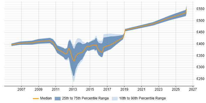 Contractor daily rate distribution trend for Test Consultant job vacancies in Hampshire