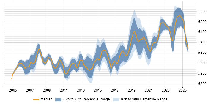 Contractor daily rate distribution trend for Test Engineer job vacancies in Hampshire Contractor daily rate distribution trend for Test Engineer job vacancies in Hampshire