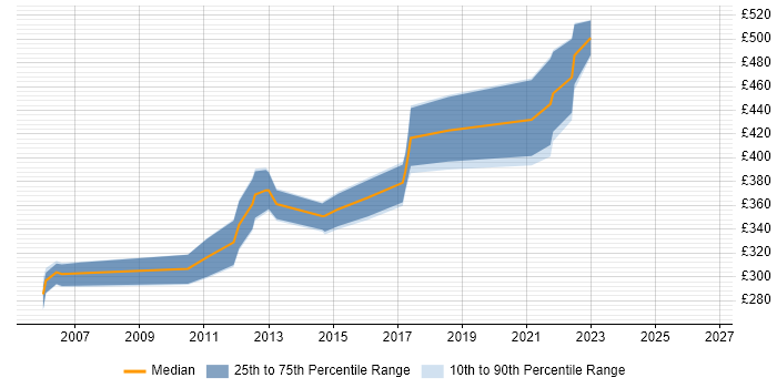 Contractor daily rate distribution trend for jobs in Hampshire citing Test Harness