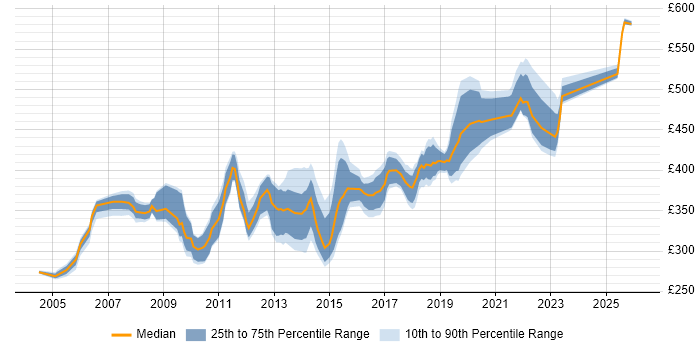 Contractor daily rate distribution trend for Test Leader job vacancies in Hampshire