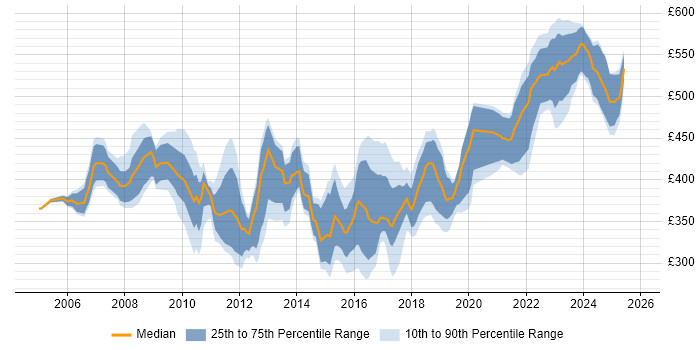 Contractor daily rate distribution trend for jobs in Hampshire citing Test Management