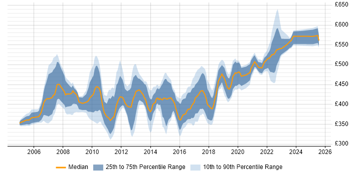 Contractor daily rate distribution trend for Test Manager job vacancies in Hampshire Contractor daily rate distribution trend for Test Manager job vacancies in Hampshire
