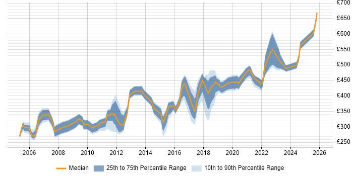 Contractor daily rate distribution trend for jobs in Hampshire citing Test Planning