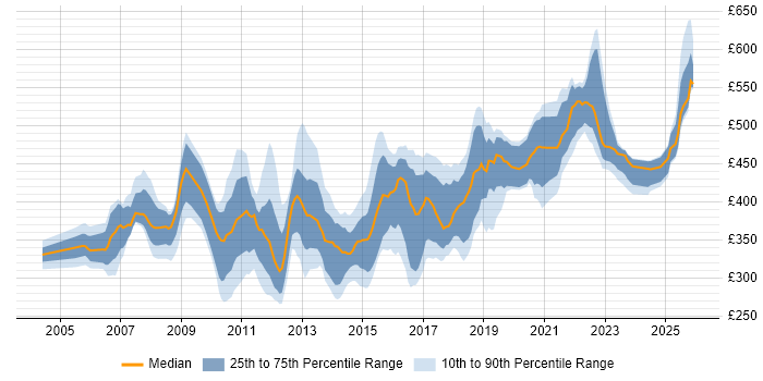 Contractor daily rate distribution trend for jobs in Hampshire citing Test Strategy