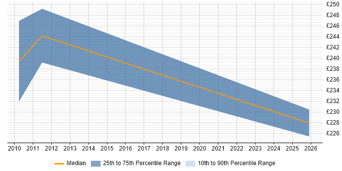 Contractor daily rate distribution trend for Test Technician job vacancies in Hampshire