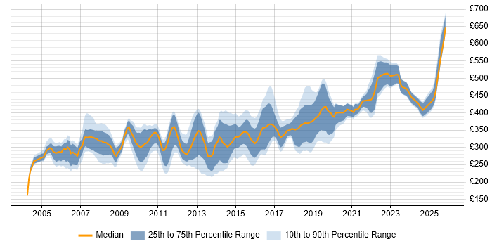 Contractor daily rate distribution trend for Tester job vacancies in Hampshire