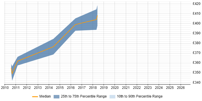 Contractor daily rate distribution trend for Testing Specialist job vacancies in Hampshire