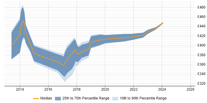 Contractor daily rate distribution trend for jobs in Hampshire citing TestNG