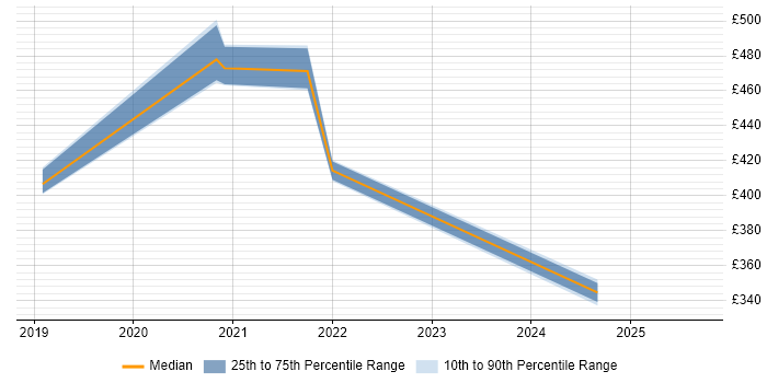 Contractor daily rate distribution trend for jobs in Hampshire citing TestOps Contractor daily rate distribution trend for jobs in Hampshire citing TestOps