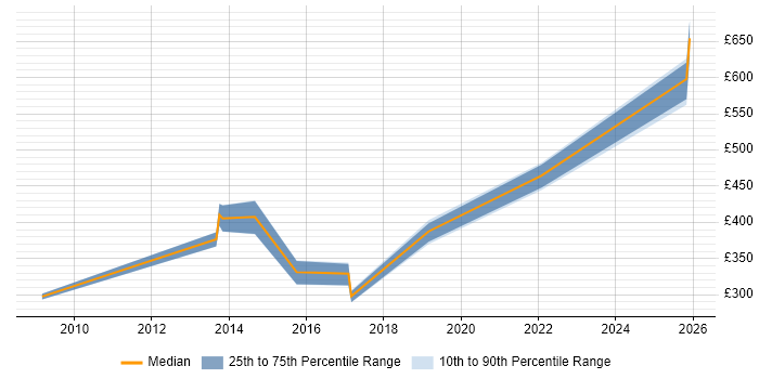 Contractor daily rate distribution trend for jobs in Hampshire citing Thales