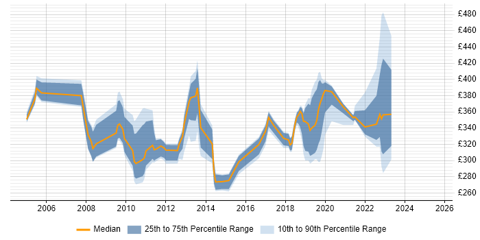 Contractor daily rate distribution trend for jobs in Hampshire citing Thin Client
