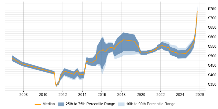 Contractor daily rate distribution trend for jobs in Hampshire citing Thought Leadership