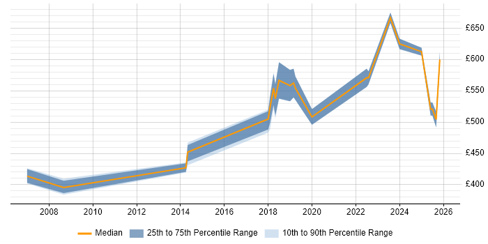 Contractor daily rate distribution trend for jobs in Hampshire citing Threat Analysis