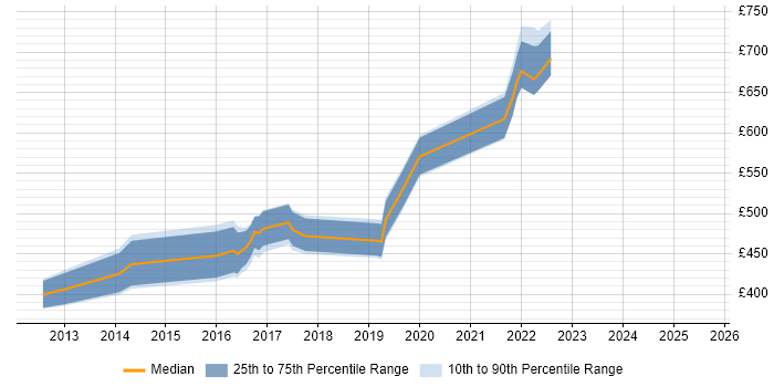 Contractor daily rate distribution trend for jobs in Hampshire citing Threat and Vulnerability Management