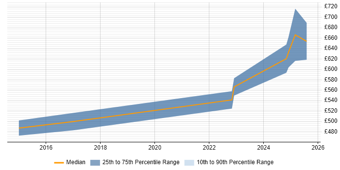 Contractor daily rate distribution trend for jobs in Hampshire citing Threat Detection Contractor daily rate distribution trend for jobs in Hampshire citing Threat Detection
