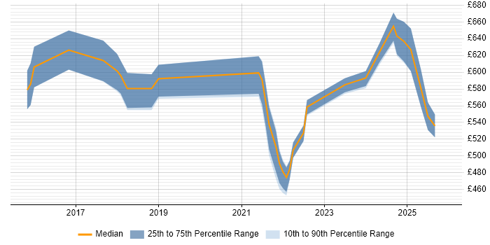 Contractor daily rate distribution trend for jobs in Hampshire citing Threat Intelligence