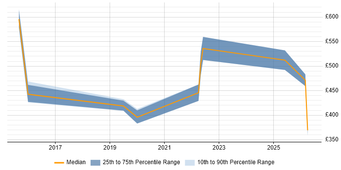 Contractor daily rate distribution trend for jobs in Hampshire citing Threat Management