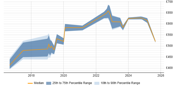 Contractor daily rate distribution trend for jobs in Hampshire citing Threat Modelling