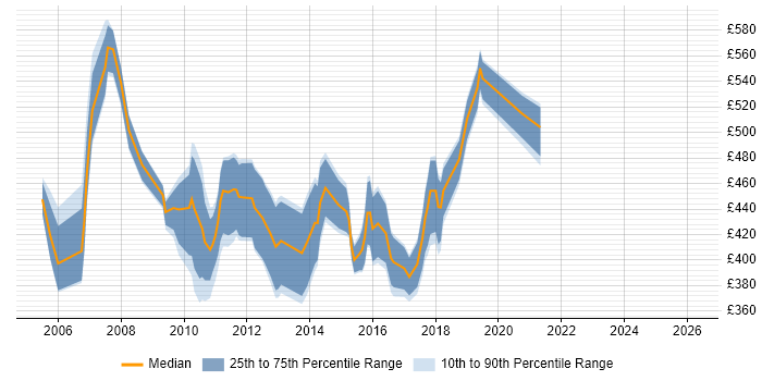 Contractor daily rate distribution trend for jobs in Hampshire citing TIBCO