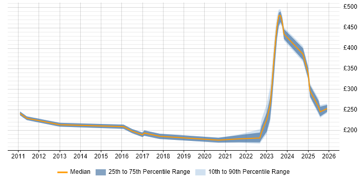 Contractor daily rate distribution trend for jobs in Hampshire citing Ticket Management