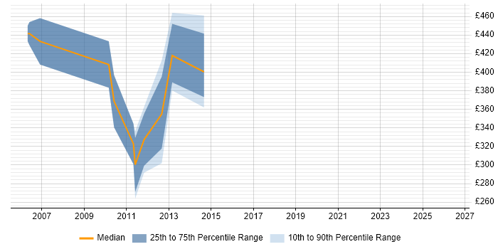 Contractor daily rate distribution trend for jobs in Hampshire citing Tivoli Identity Manager