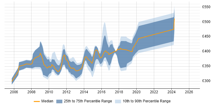 Contractor daily rate distribution trend for jobs in Hampshire citing Tivoli Storage Manager