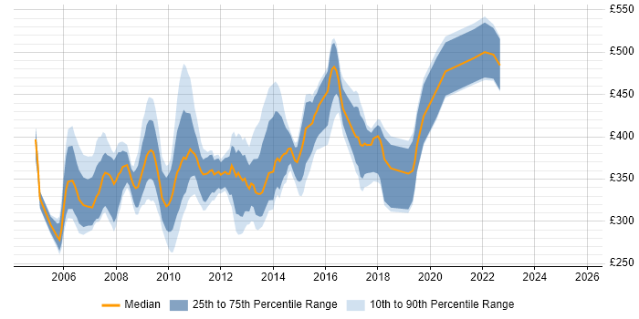 Contractor daily rate distribution trend for jobs in Hampshire citing Tivoli