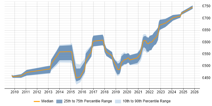 Contractor daily rate distribution trend for jobs in Hampshire citing TOGAF Certification