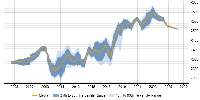 Contractor daily rate distribution trend for jobs in Hampshire citing Tomcat