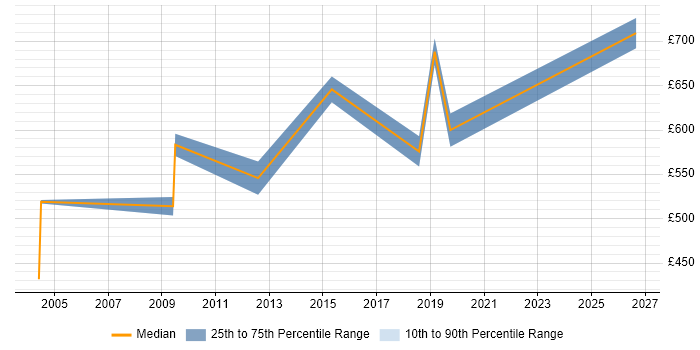 Contractor daily rate distribution trend for Transformation Consultant job vacancies in Hampshire