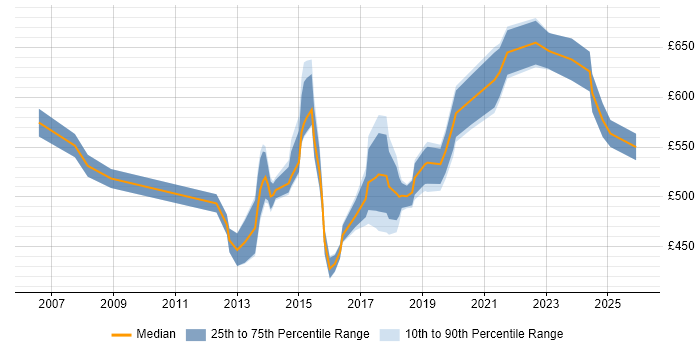 Contractor daily rate distribution trend for Transformation Manager job vacancies in Hampshire