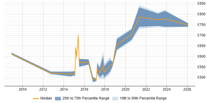 Contractor daily rate distribution trend for Transformation Programme Manager job vacancies in Hampshire