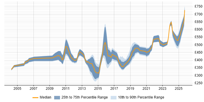 Contractor daily rate distribution trend for jobs in Hampshire citing Translating Business Requirements